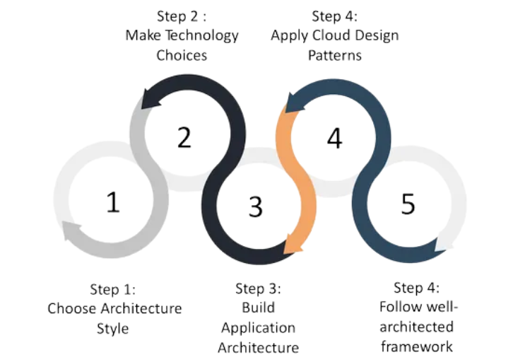 Azure Solution Architecture