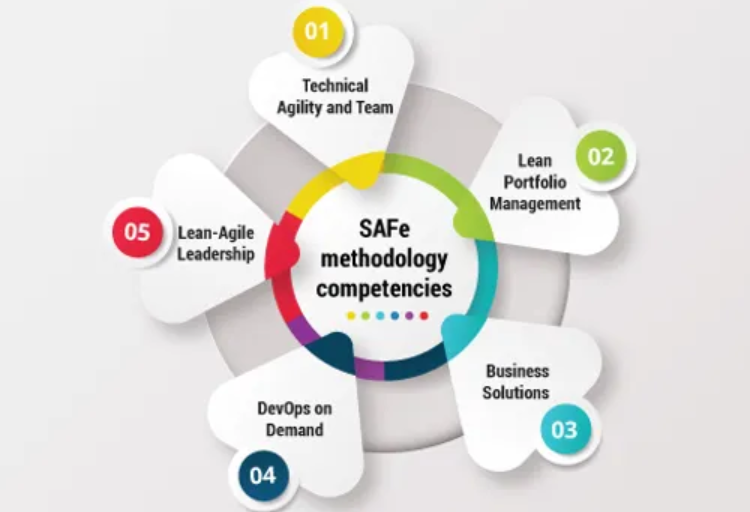 SAFe Agile Lean Method